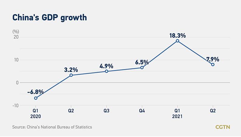 China's Q2 economy growth shows a more balanced recovery